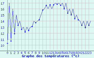 Courbe de tempratures pour Emmen