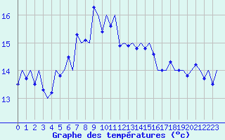 Courbe de tempratures pour Vlieland