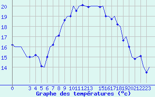 Courbe de tempratures pour Dar-El-Beida