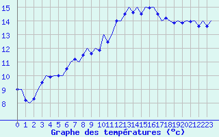 Courbe de tempratures pour Muenster / Osnabrueck