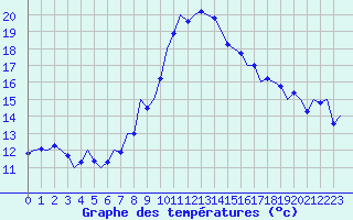 Courbe de tempratures pour Schaffen (Be)