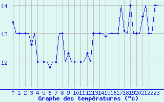 Courbe de tempratures pour Gnes (It)
