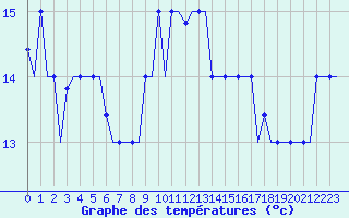 Courbe de tempratures pour Gnes (It)