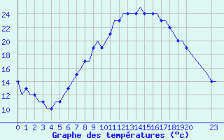 Courbe de tempratures pour Friedrichshafen