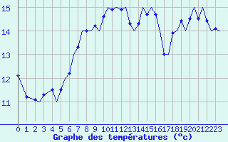 Courbe de tempratures pour Platform Awg-1 Sea