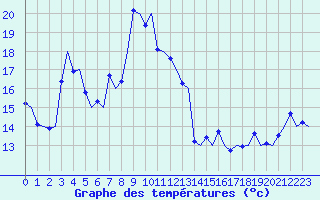 Courbe de tempratures pour Rimini