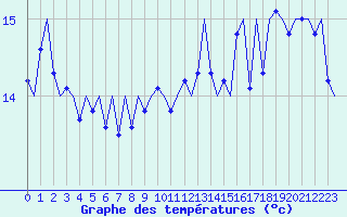 Courbe de tempratures pour Platform Awg-1 Sea