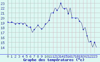 Courbe de tempratures pour Reus (Esp)