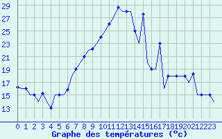 Courbe de tempratures pour Burgas