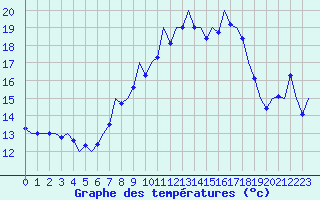 Courbe de tempratures pour Muenster / Osnabrueck