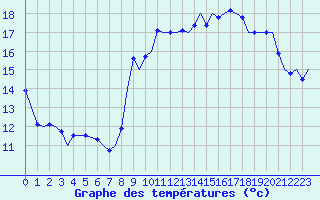 Courbe de tempratures pour Gibraltar (UK)