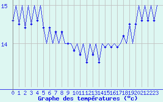 Courbe de tempratures pour Platforme D15-fa-1 Sea