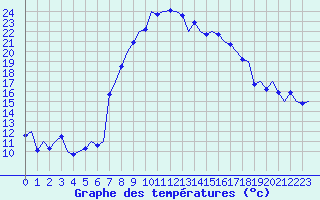Courbe de tempratures pour Alicante / El Altet