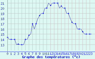 Courbe de tempratures pour Cairo Airport