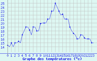 Courbe de tempratures pour Kerkyra Airport