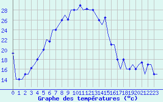Courbe de tempratures pour Uralsk