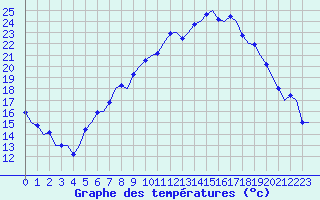 Courbe de tempratures pour Bueckeburg