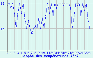 Courbe de tempratures pour Platform Awg-1 Sea