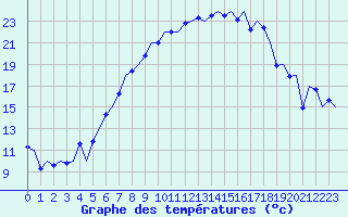 Courbe de tempratures pour Payerne (Sw)