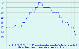 Courbe de tempratures pour Djerba Mellita