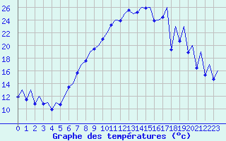 Courbe de tempratures pour Payerne (Sw)