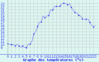 Courbe de tempratures pour Saarbruecken / Ensheim