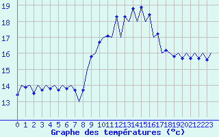 Courbe de tempratures pour Melilla