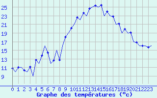Courbe de tempratures pour Malaga / Aeropuerto