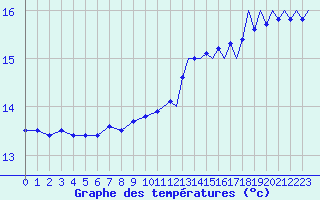 Courbe de tempratures pour Platforme D15-fa-1 Sea
