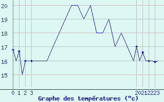 Courbe de tempratures pour Gerona (Esp)