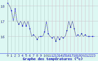 Courbe de tempratures pour Platforme D15-fa-1 Sea