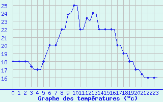 Courbe de tempratures pour Kos Airport