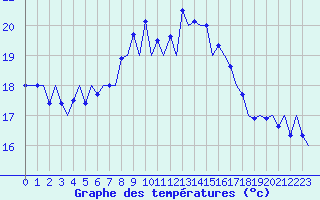 Courbe de tempratures pour Melilla