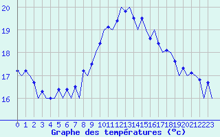 Courbe de tempratures pour Faro / Aeroporto