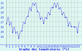 Courbe de tempratures pour Ibiza (Esp)