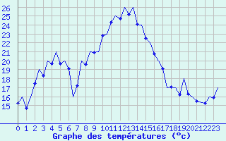 Courbe de tempratures pour Reus (Esp)