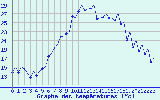 Courbe de tempratures pour Payerne (Sw)