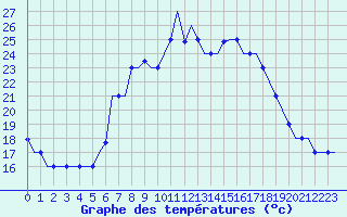 Courbe de tempratures pour Tlemcen Zenata