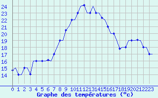 Courbe de tempratures pour Dar-El-Beida