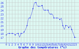 Courbe de tempratures pour Tlemcen Zenata
