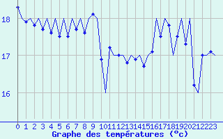Courbe de tempratures pour Platforme D15-fa-1 Sea