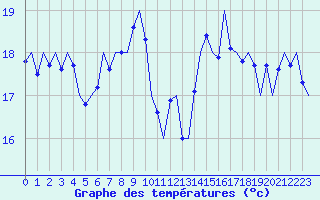Courbe de tempratures pour Le Goeree