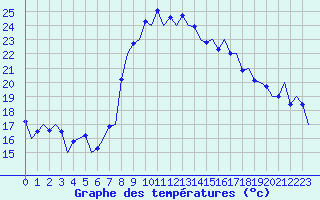 Courbe de tempratures pour Reus (Esp)