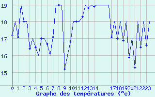 Courbe de tempratures pour Reus (Esp)