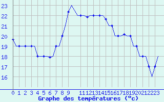 Courbe de tempratures pour Gnes (It)