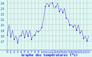 Courbe de tempratures pour Reus (Esp)
