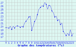 Courbe de tempratures pour Payerne (Sw)