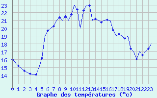 Courbe de tempratures pour Akrotiri