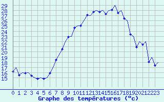 Courbe de tempratures pour Payerne (Sw)
