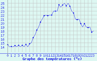 Courbe de tempratures pour Reus (Esp)